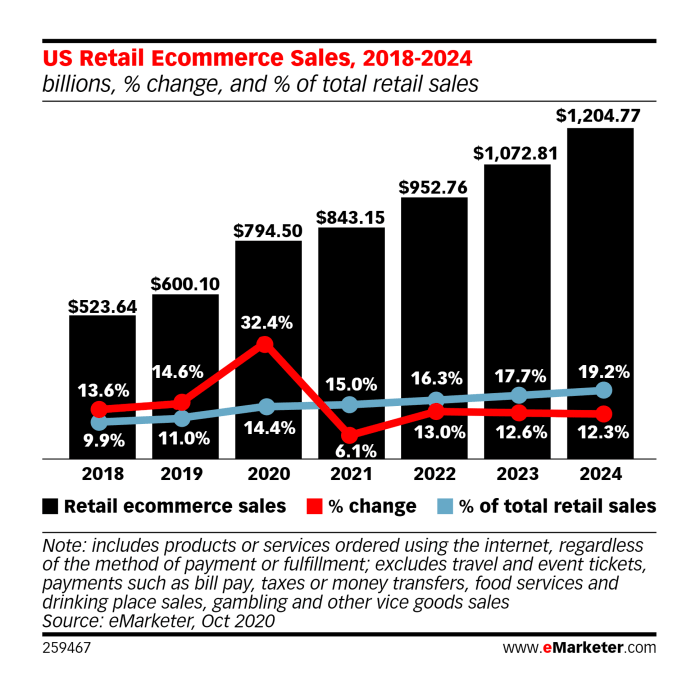 6 Important Retail Trends For 2021-2025