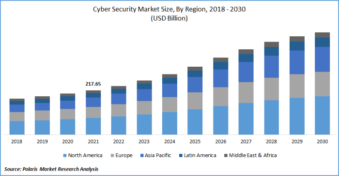 Cyber Security Market Size Global Report, 2022 - 2030