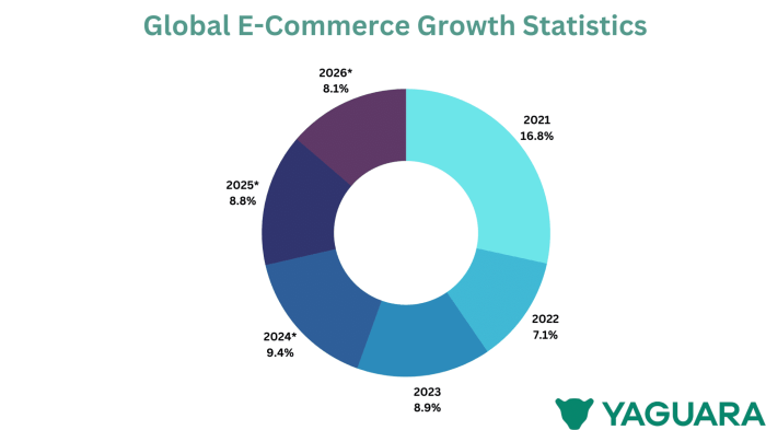 42+ E-commerce Growth Statistics 2024 (Key Data Revealed)