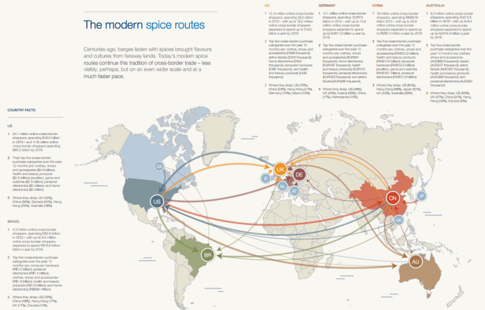The Growth in cross-border Ecommerce [Infographic] | Smart Insights