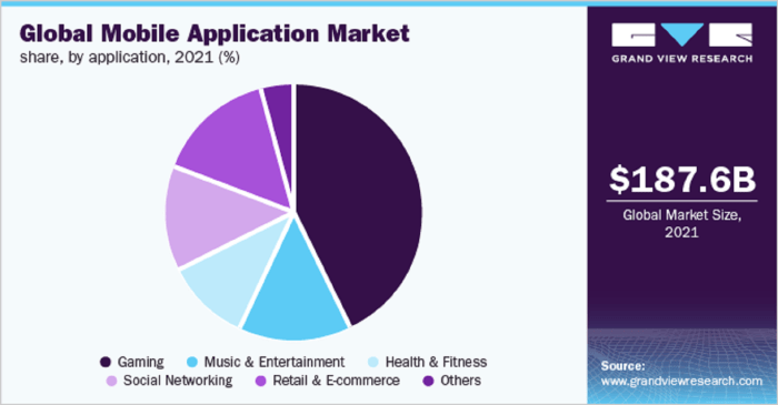 Mobile app development: Market share, size, and other statistics ...