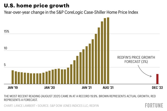 Housing Market