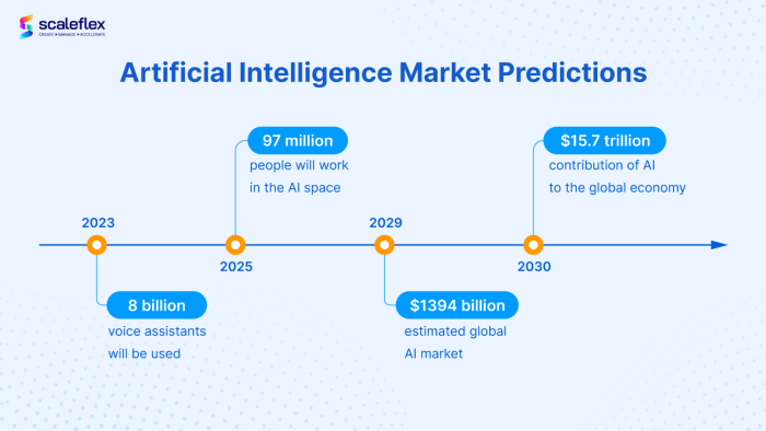 35 Artificial Intelligence Statistics for 2022 | Scaleflex Blog