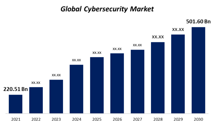 Cybersecurity Market Growth, Share, Report to 2030