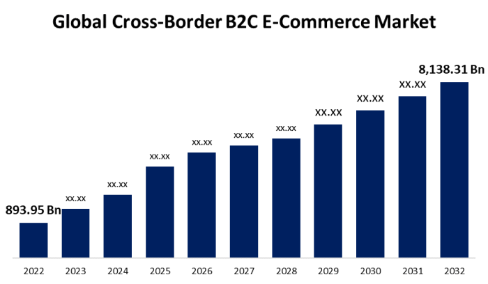 Global Cross-Border B2C E-Commerce Market Size - 2032