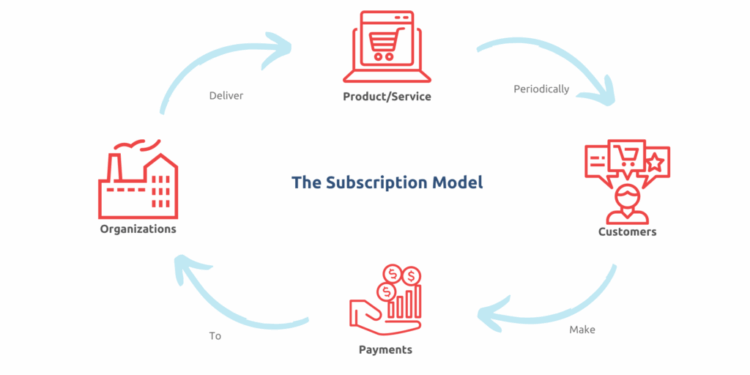 Exploring Subscription-Based Market Models