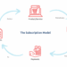 Exploring Subscription-Based Market Models