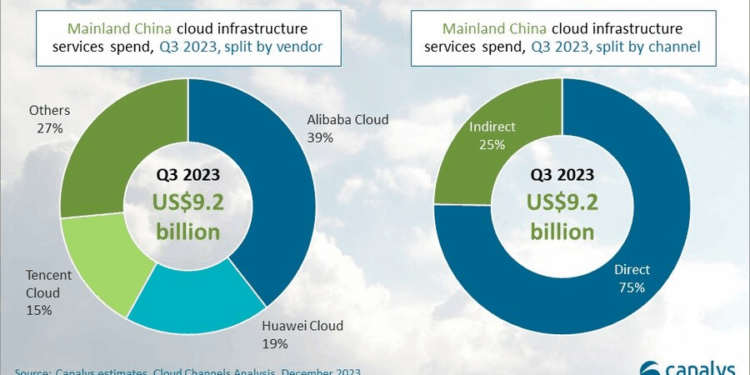 Cloud Market Share Comparison: A Comprehensive Analysis