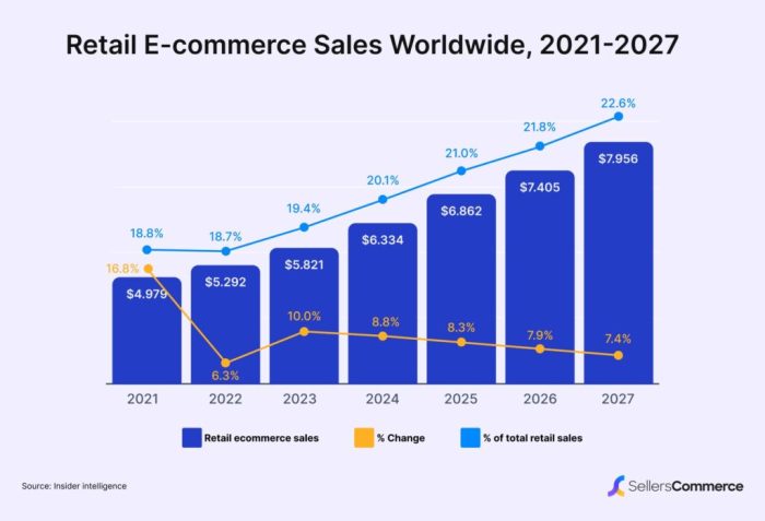 51 ECommerce Statistics In 2025 (Global And U.S. Data) | SellersCommerce